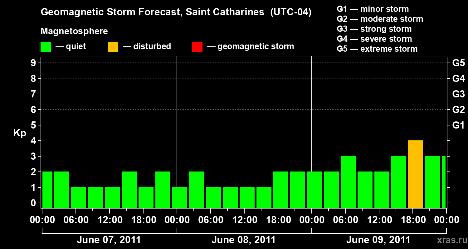 Forecast of the geomagnetic index Kp