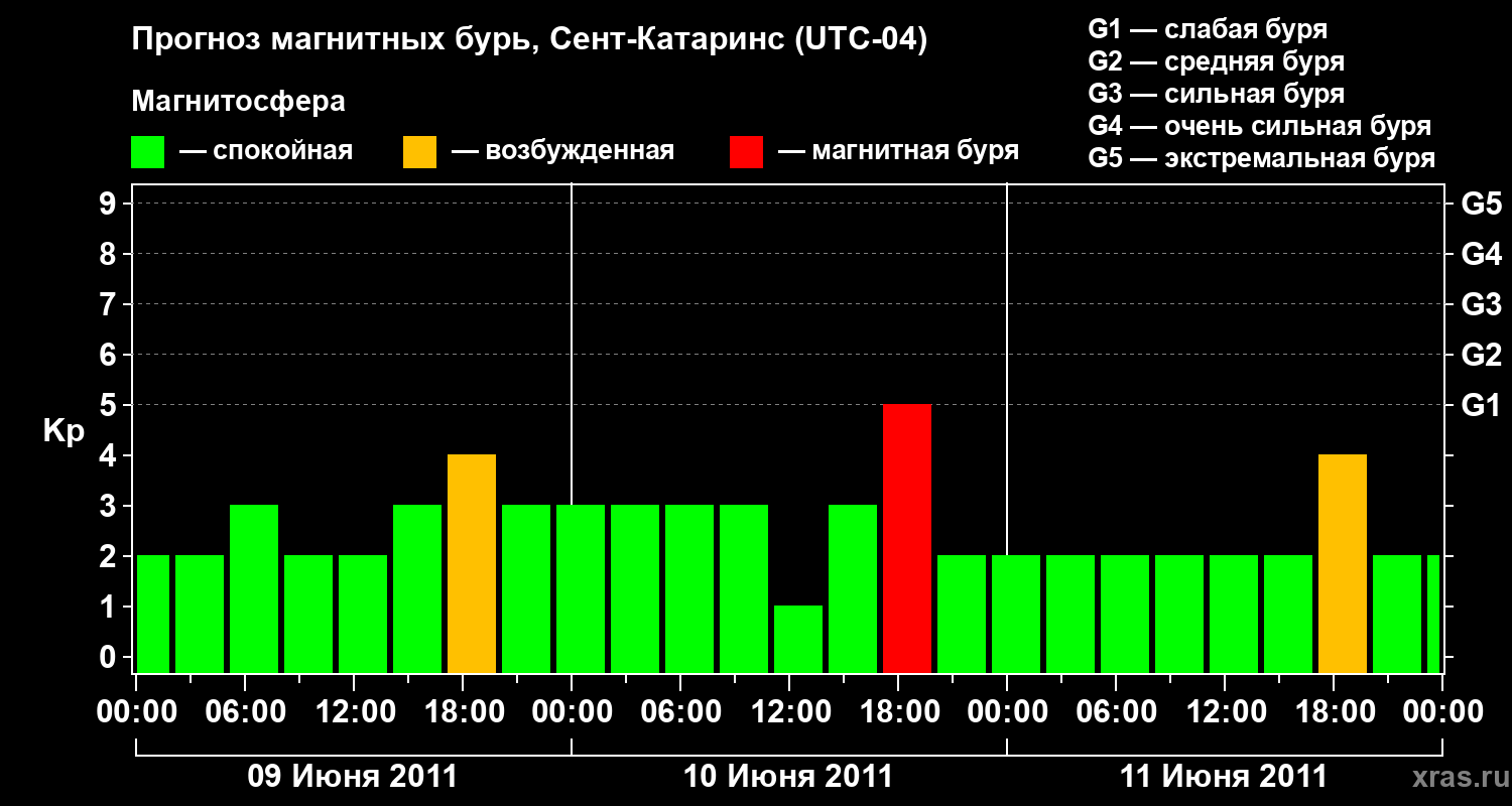 Прогноз геомагнитного индекса Kp