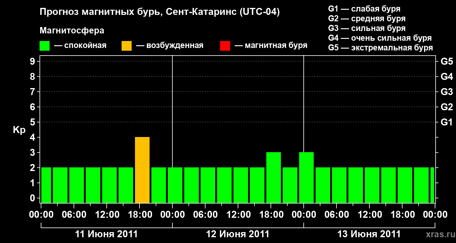Прогноз геомагнитного индекса Kp