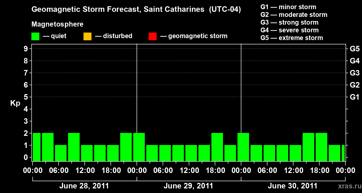Forecast of the geomagnetic index&nbsp;Kp