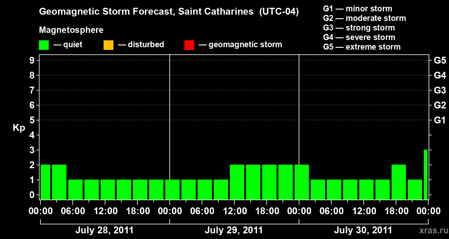Forecast of the geomagnetic index Kp