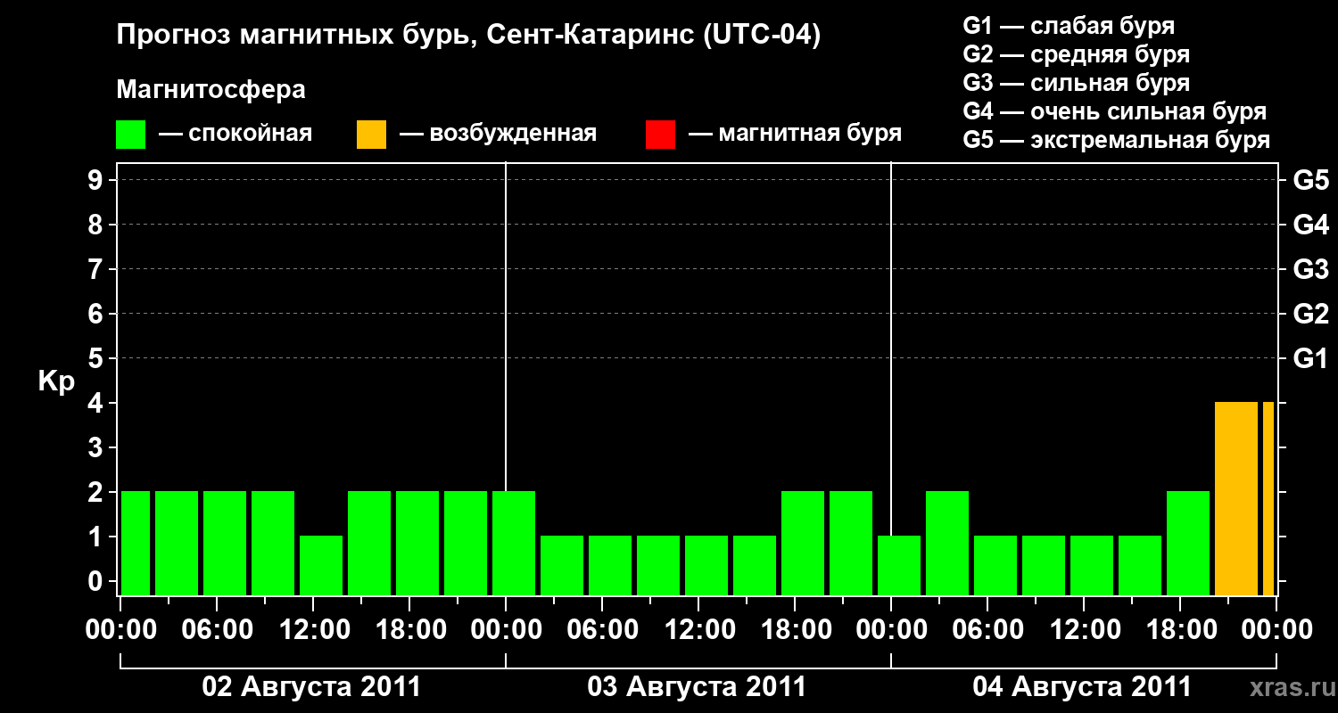 Прогноз геомагнитного индекса Kp