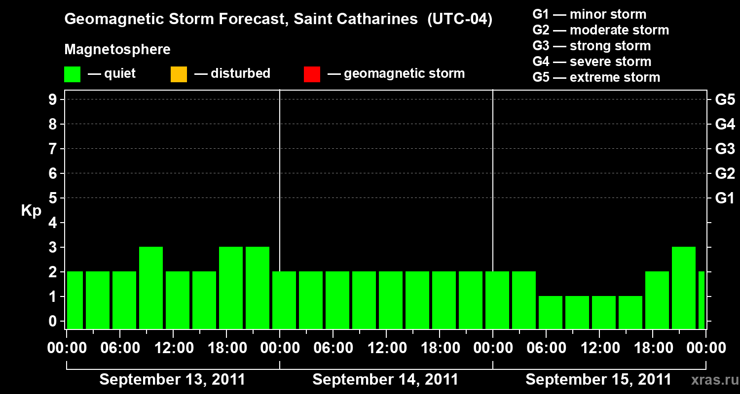Forecast of the geomagnetic index Kp