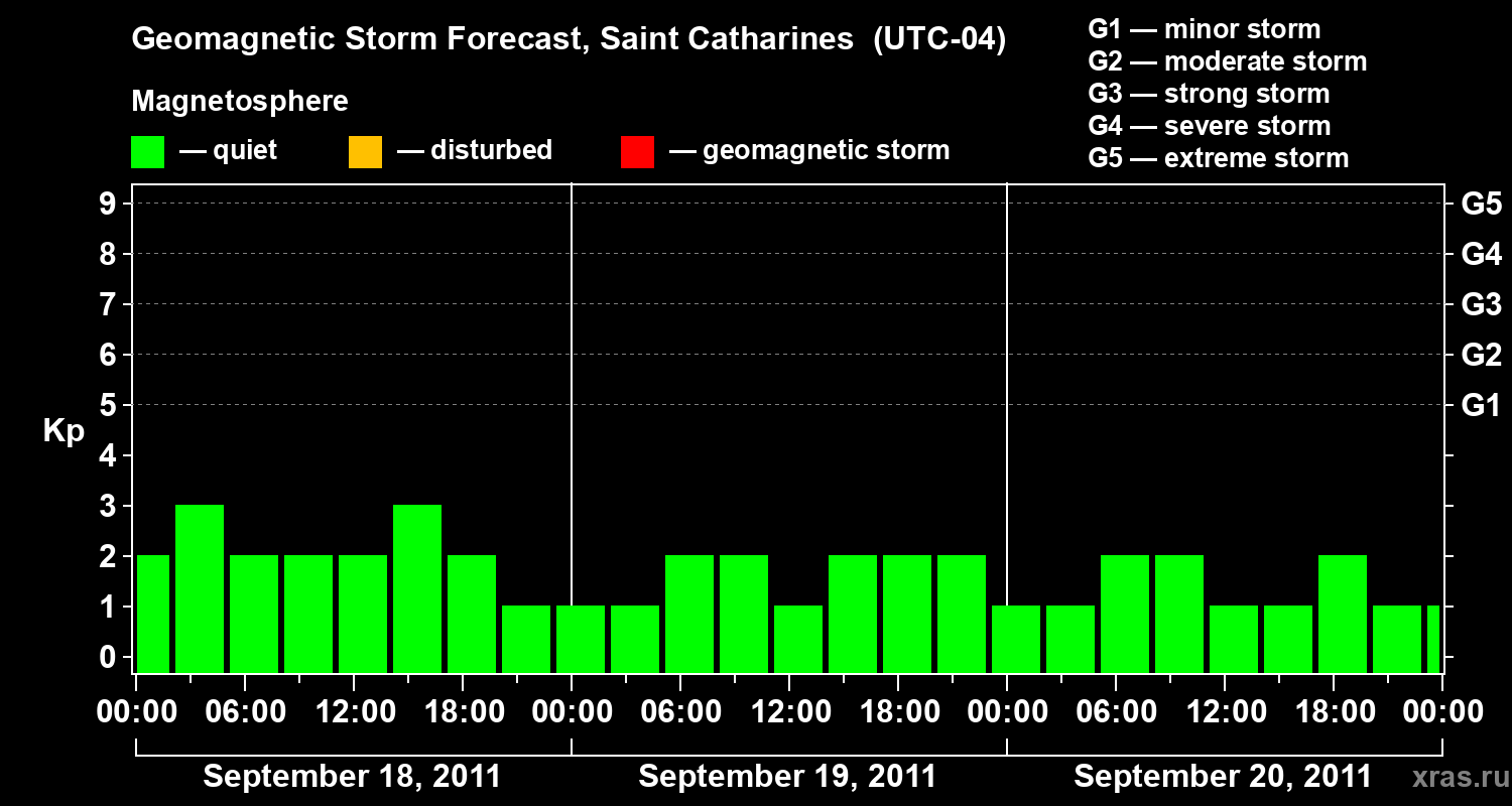 Forecast of the geomagnetic index Kp