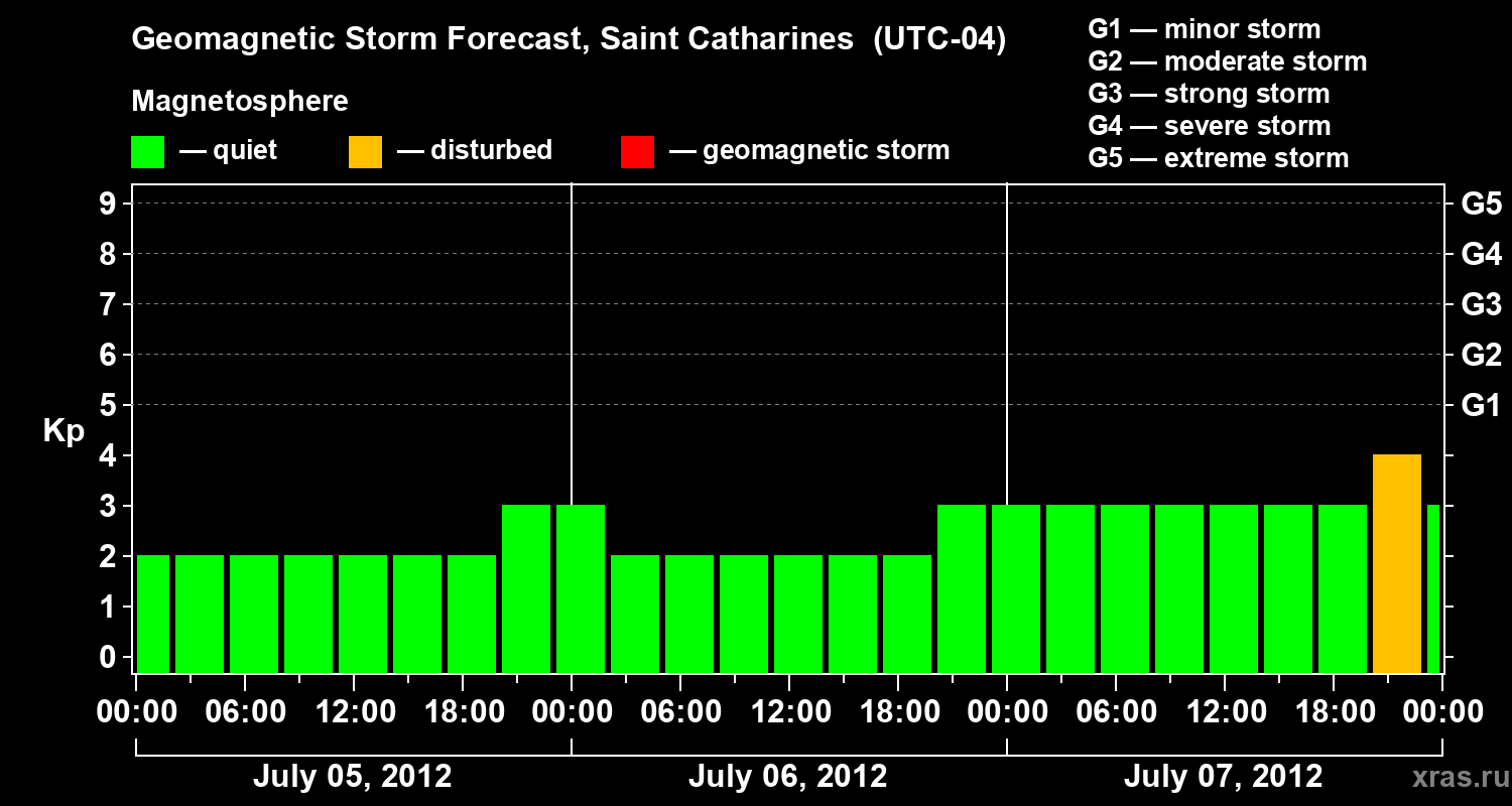 Forecast of the geomagnetic index Kp