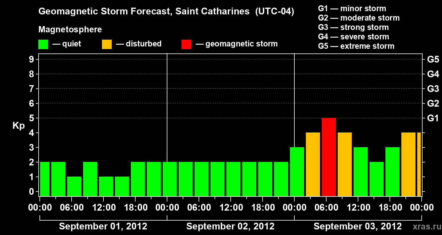 Forecast of the geomagnetic index Kp