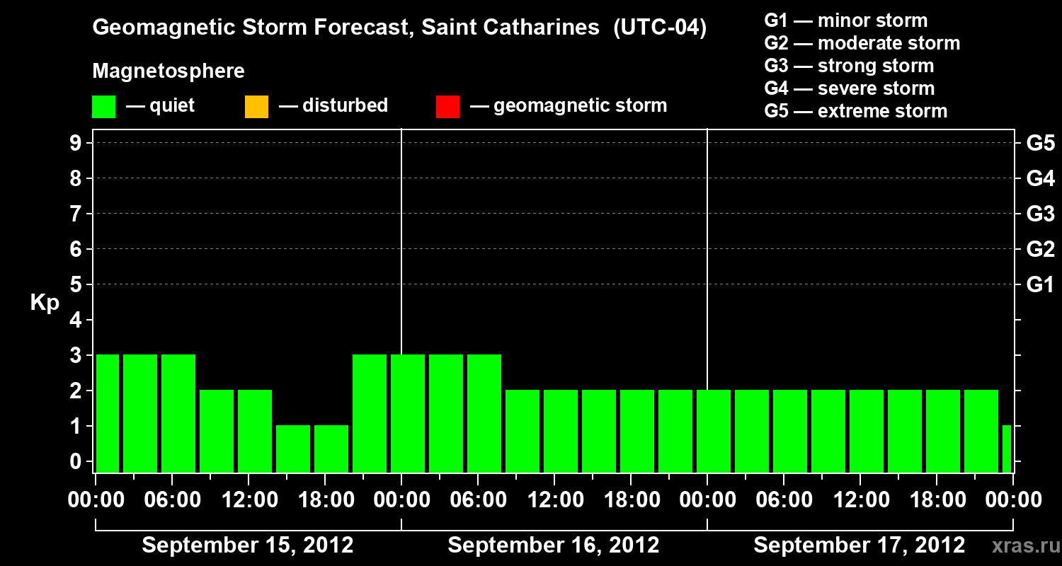 Forecast of the geomagnetic index Kp