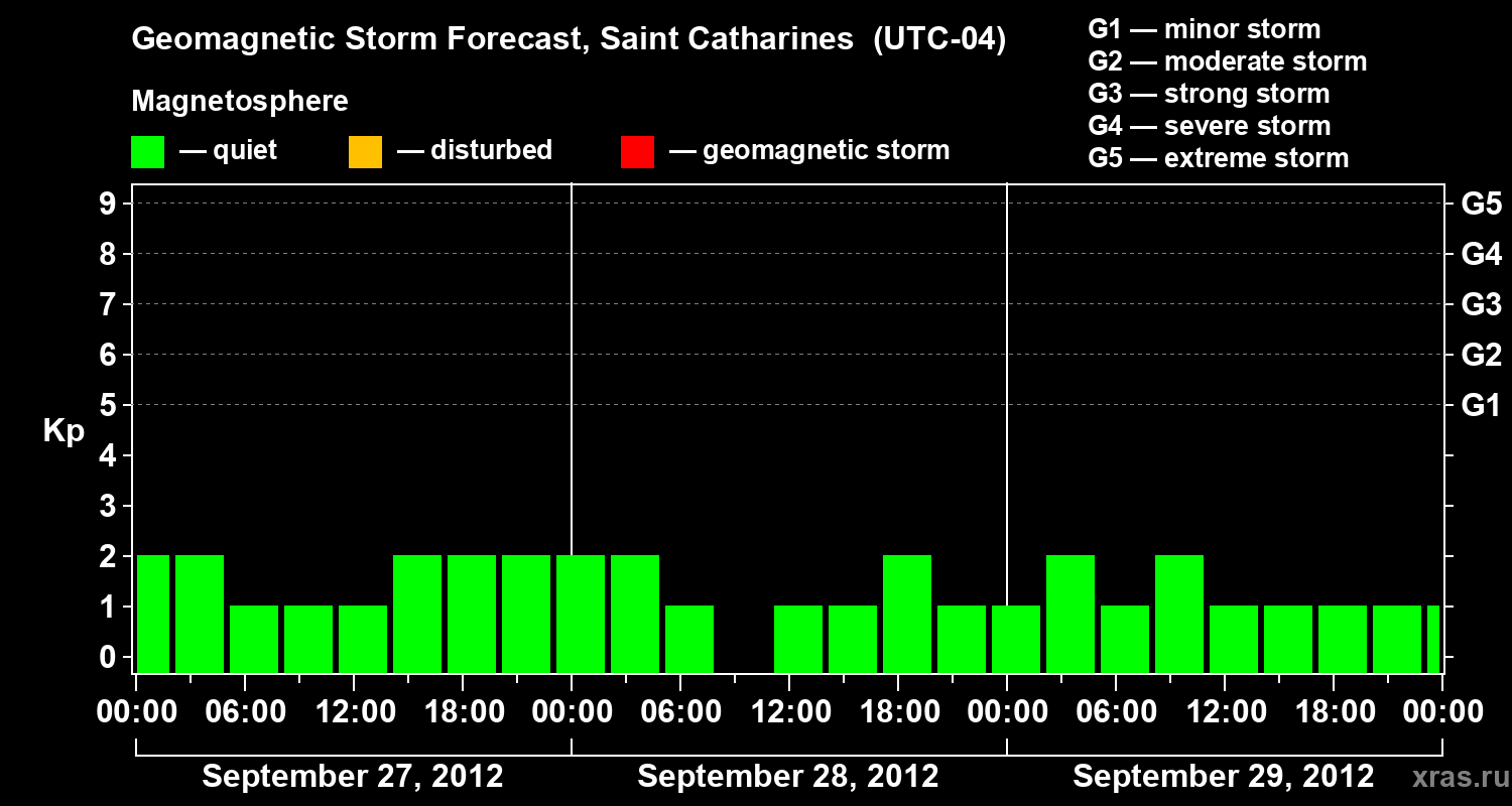 Forecast of the geomagnetic index Kp