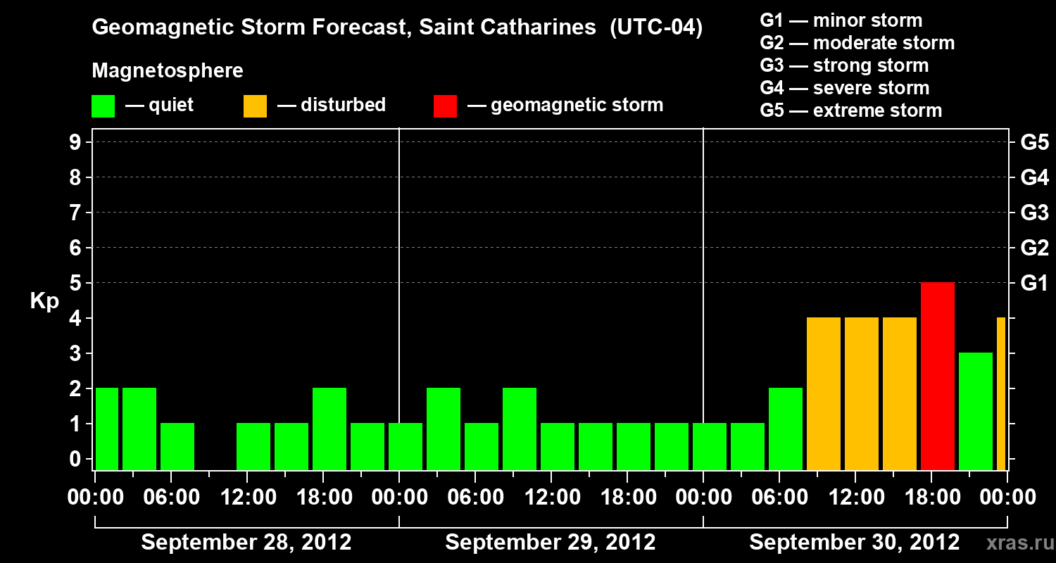 Forecast of the geomagnetic index Kp
