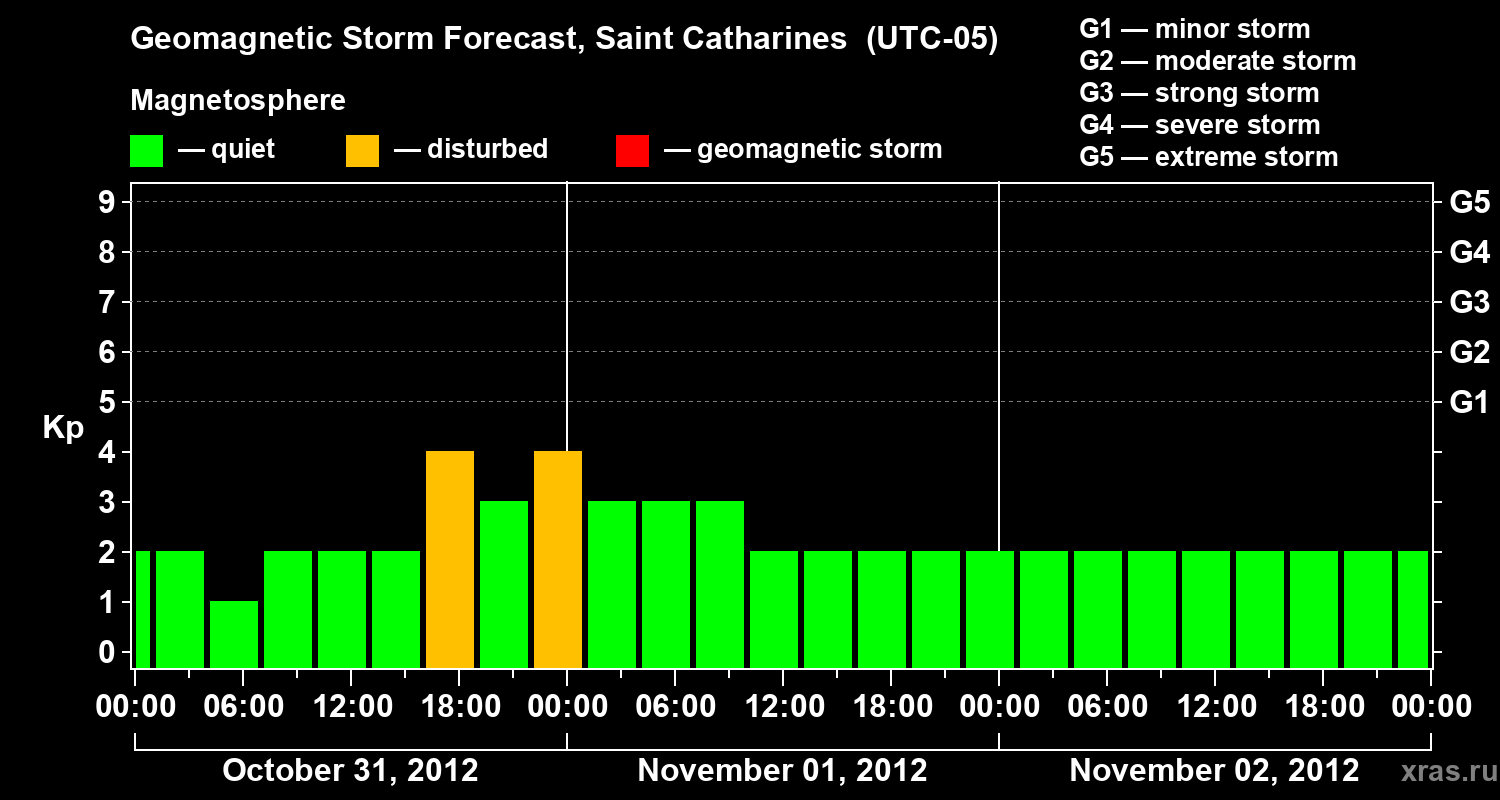 Forecast of the geomagnetic index Kp