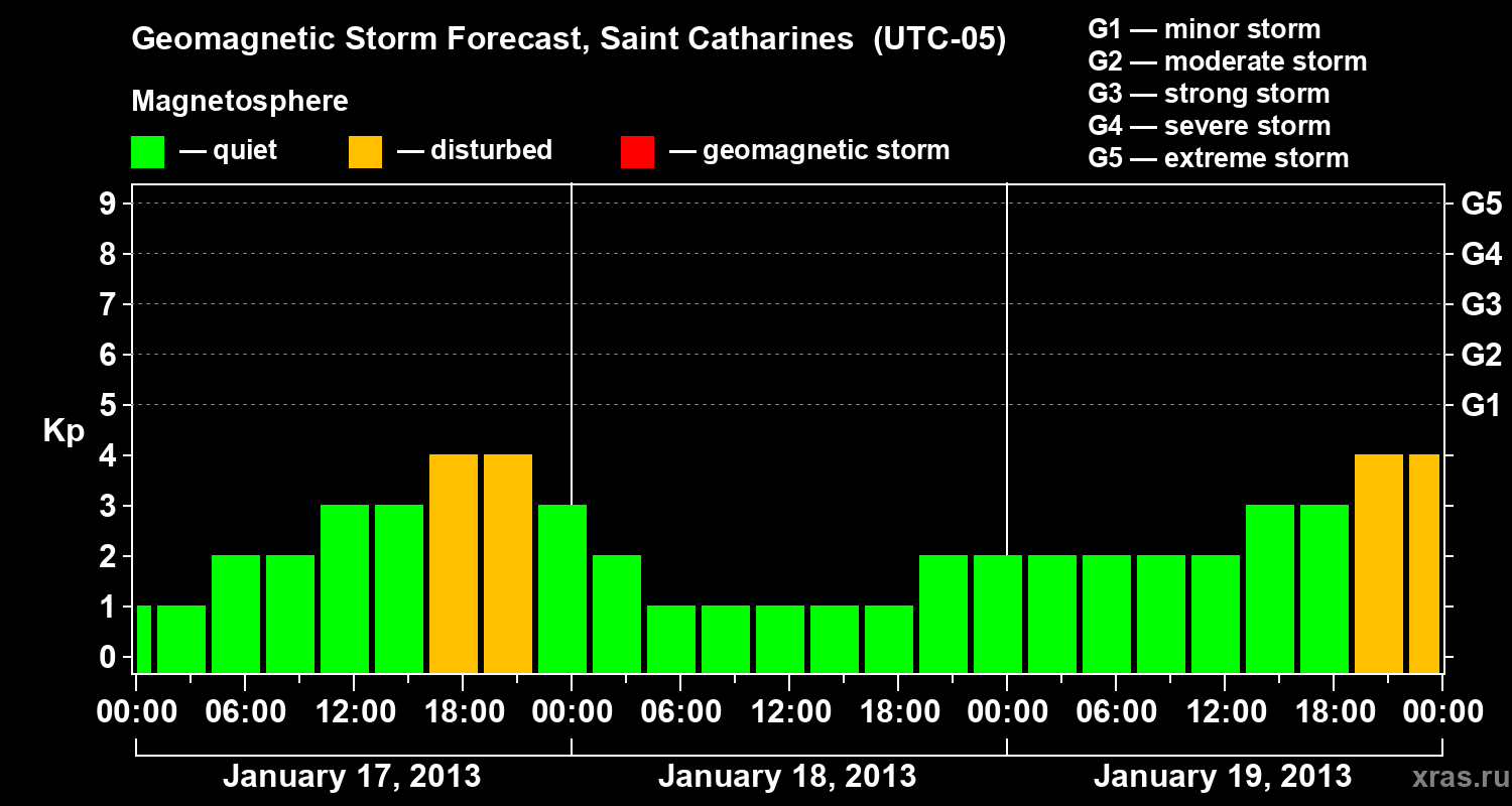Forecast of the geomagnetic index Kp