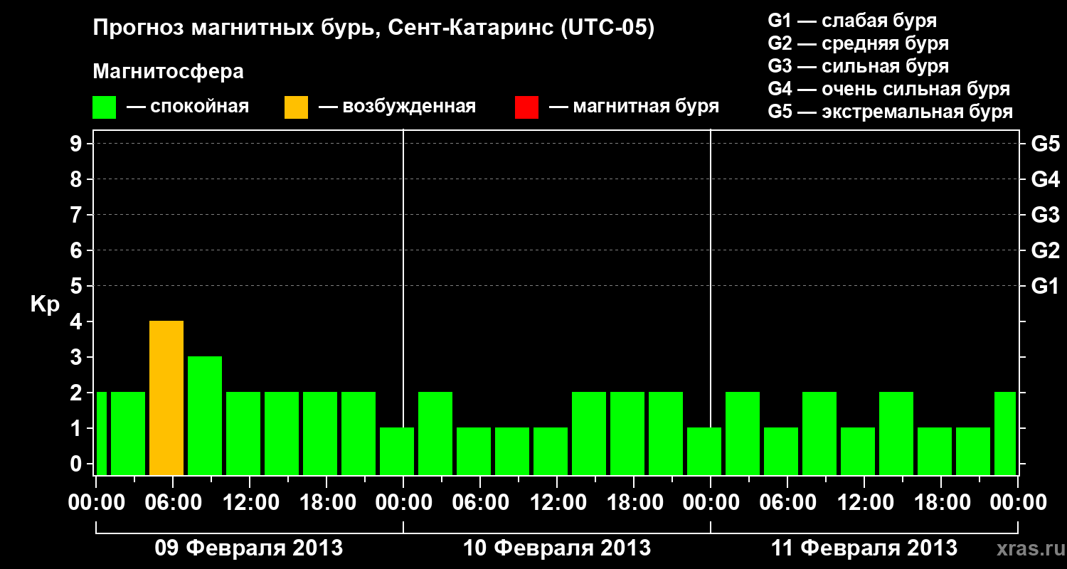 Прогноз геомагнитного индекса Kp