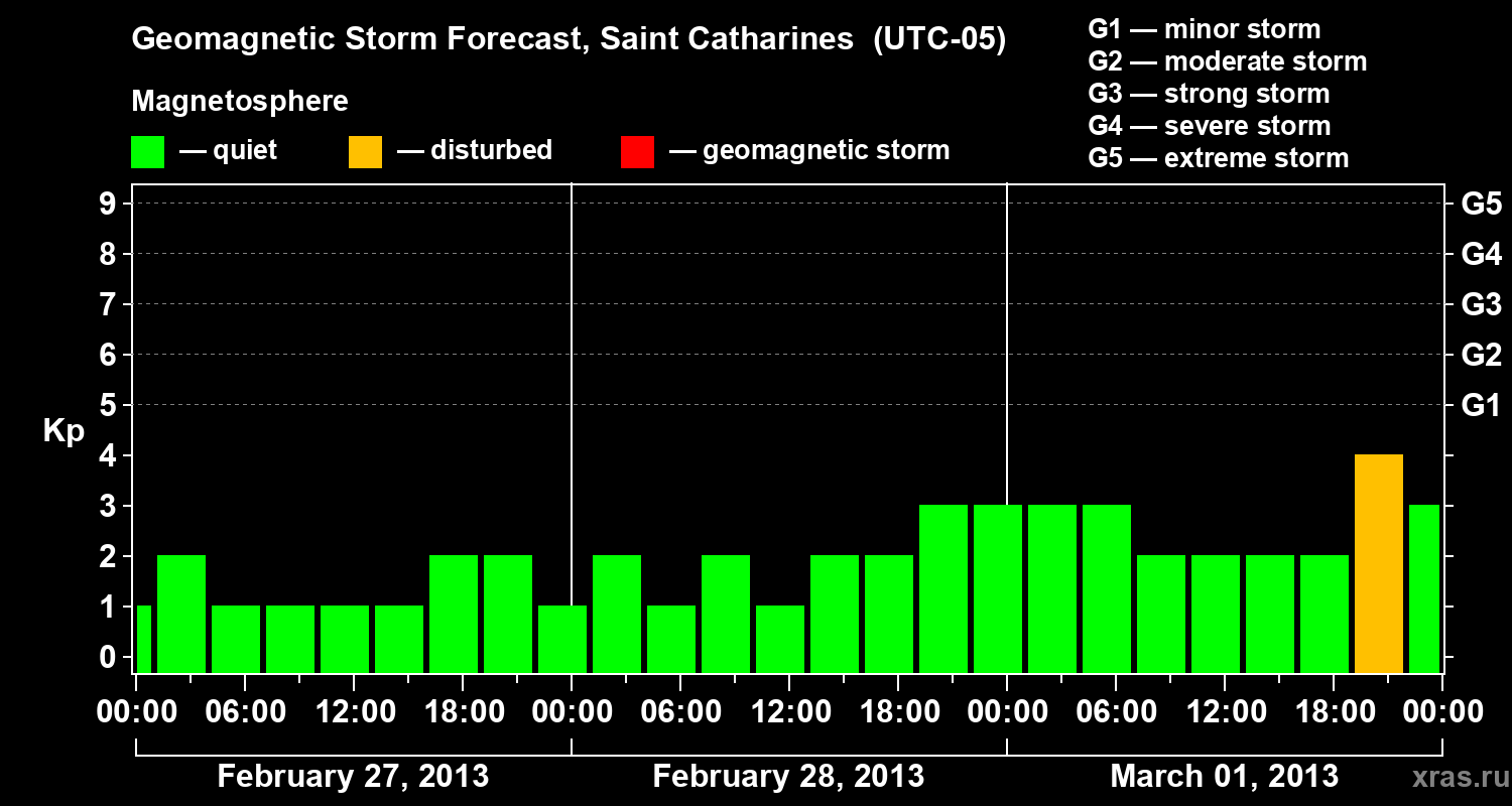 Forecast of the geomagnetic index Kp
