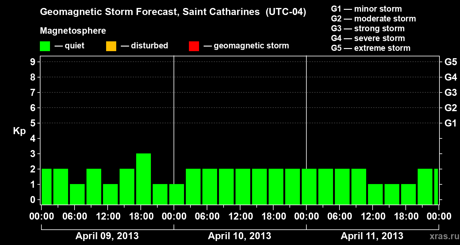 Forecast of the geomagnetic index Kp