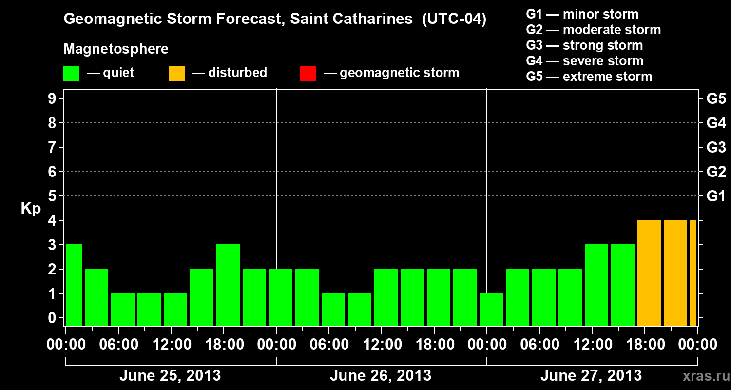 Forecast of the geomagnetic index Kp