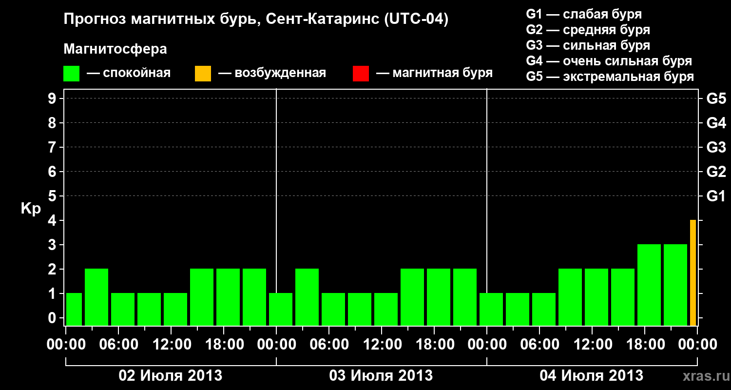 Прогноз геомагнитного индекса Kp
