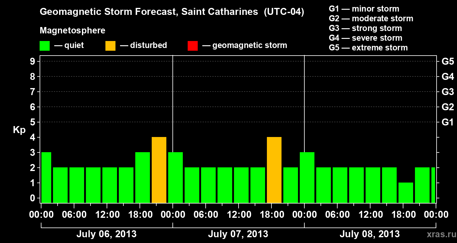 Forecast of the geomagnetic index Kp