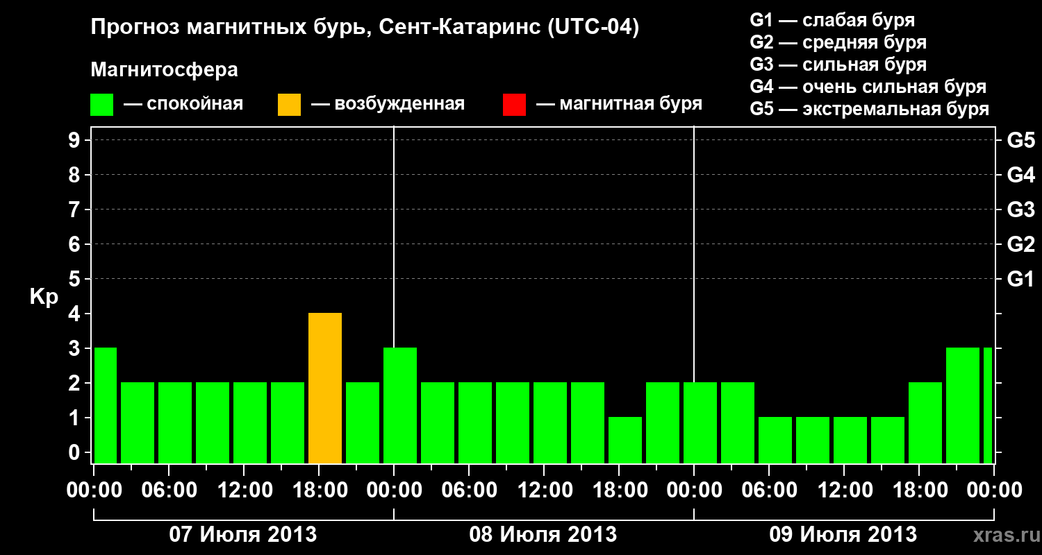 Прогноз геомагнитного индекса Kp