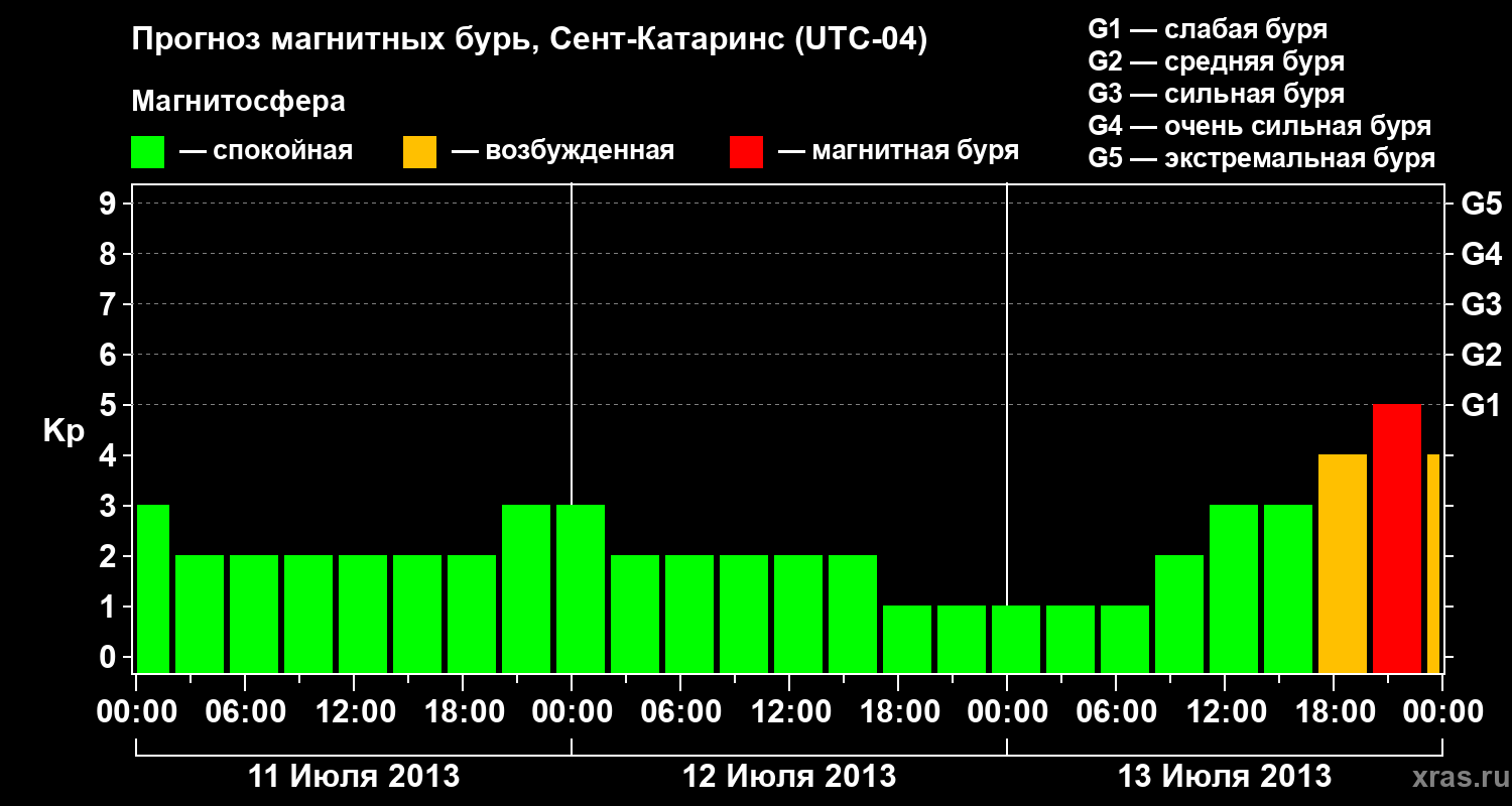 Прогноз геомагнитного индекса Kp