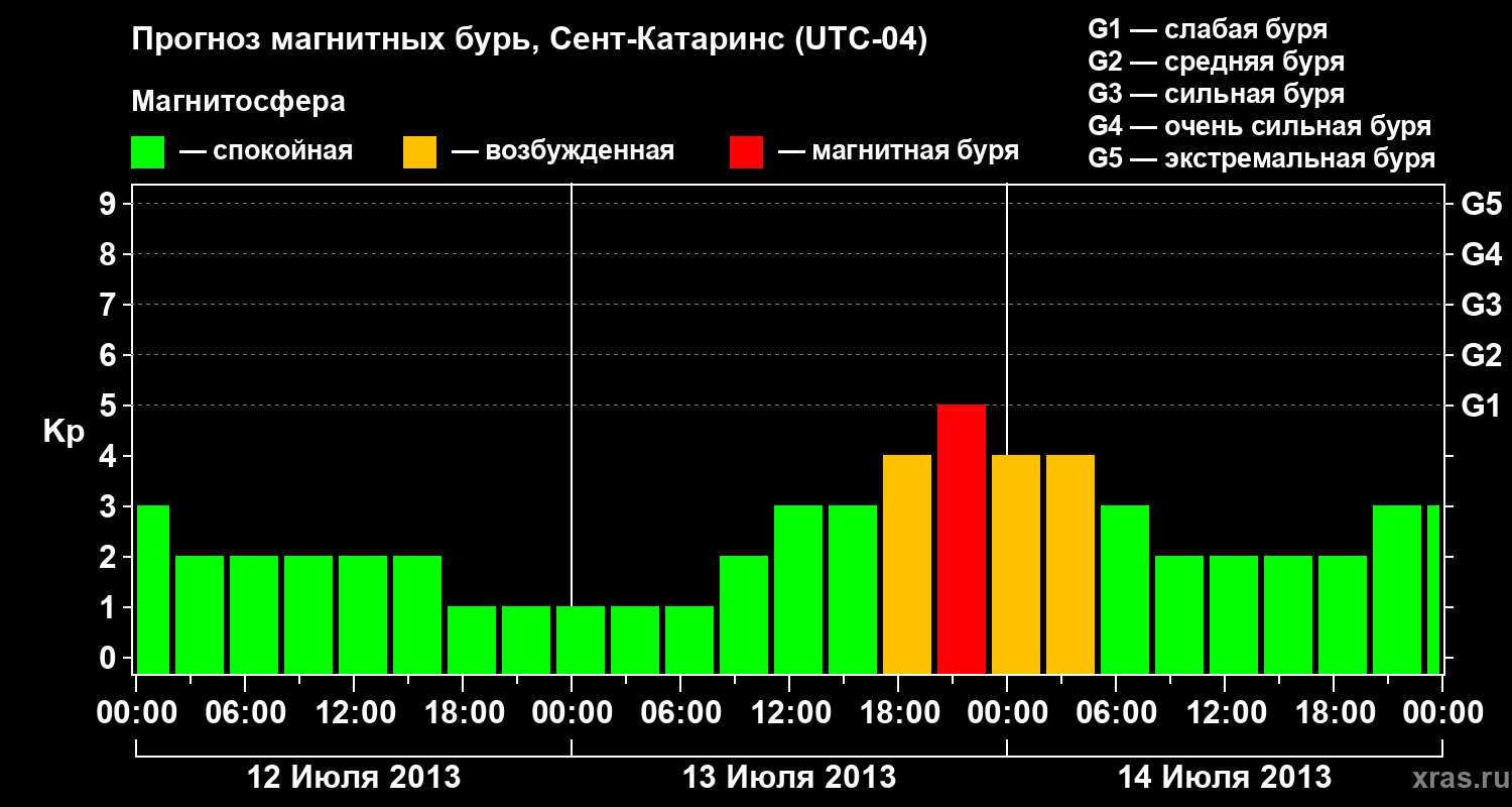 Прогноз геомагнитного индекса Kp