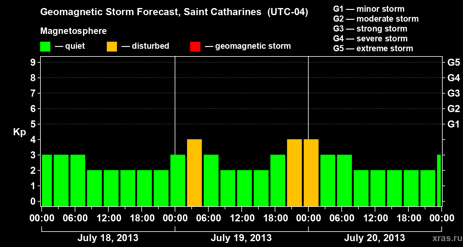 Forecast of the geomagnetic index Kp