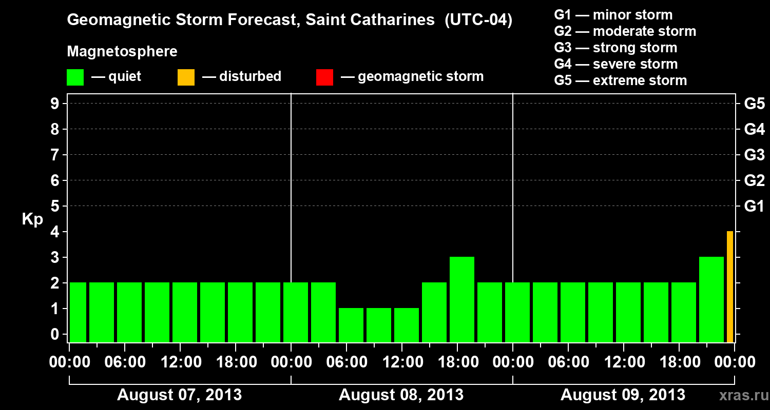 Forecast of the geomagnetic index Kp