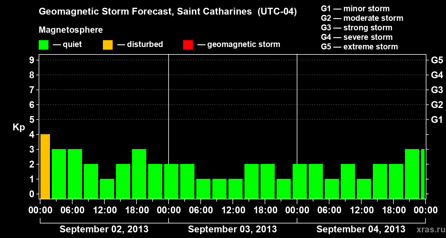 Forecast of the geomagnetic index Kp