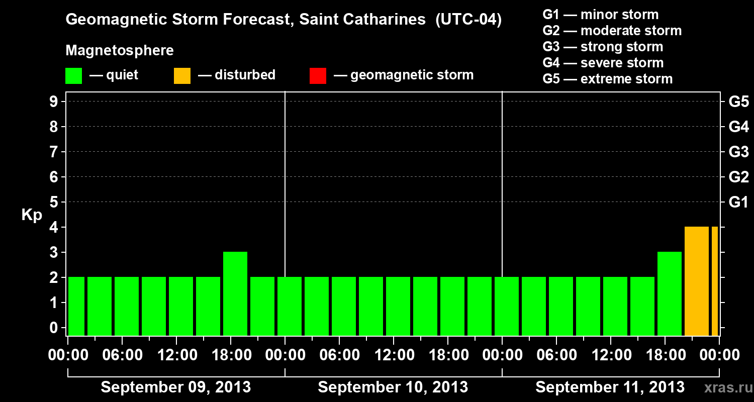 Forecast of the geomagnetic index Kp