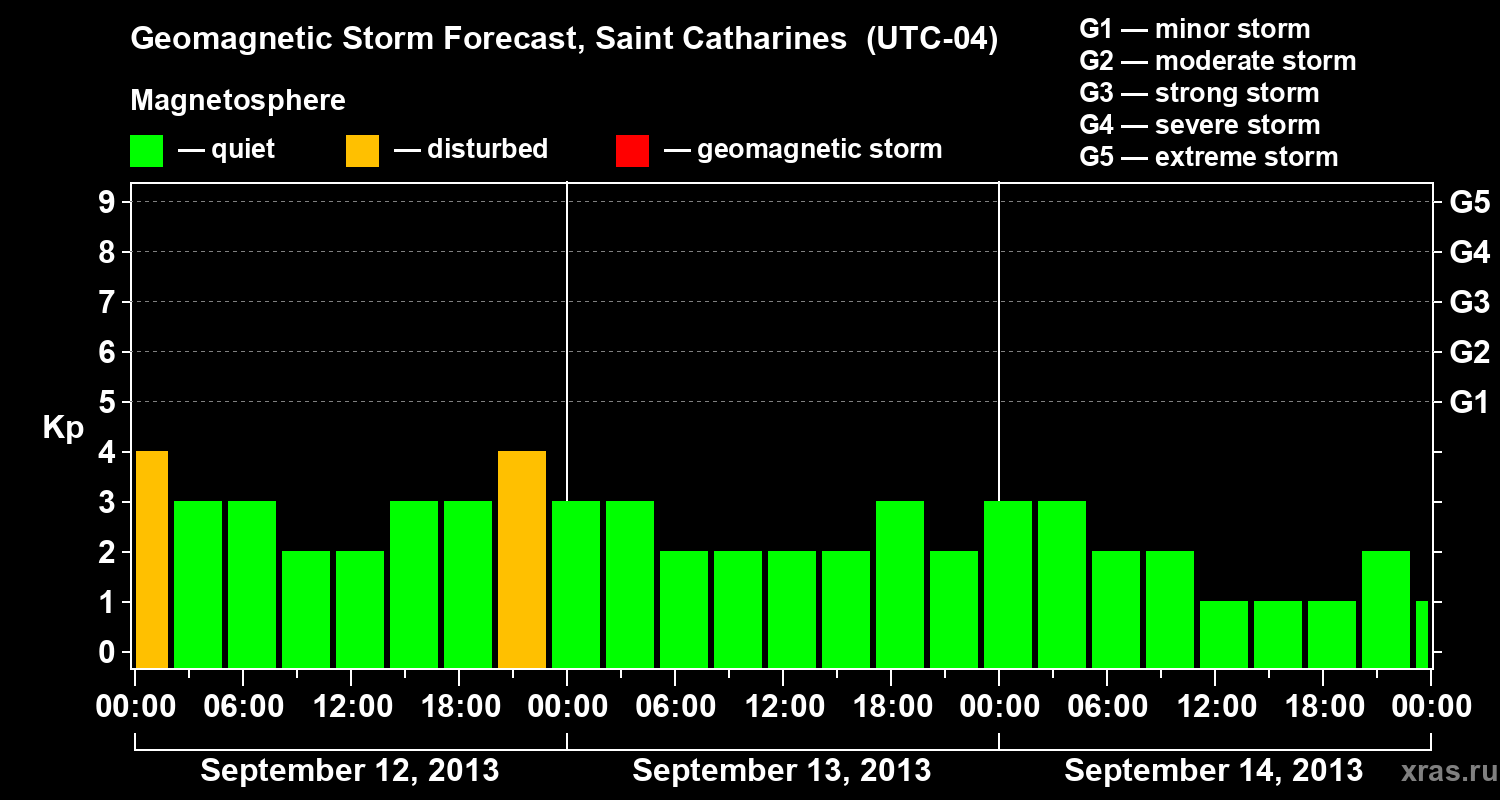 Forecast of the geomagnetic index Kp