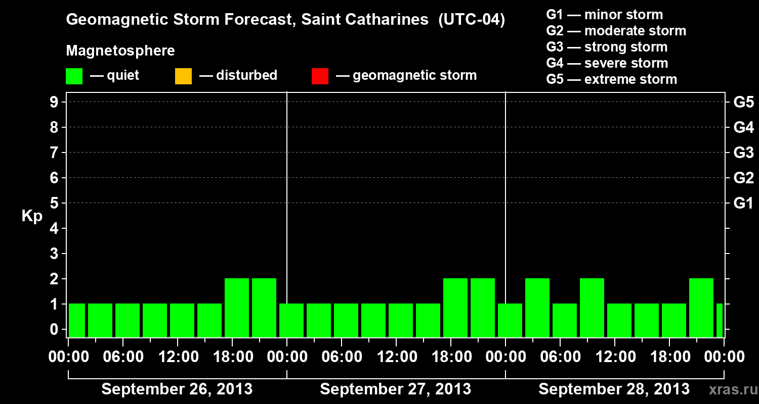 Forecast of the geomagnetic index Kp