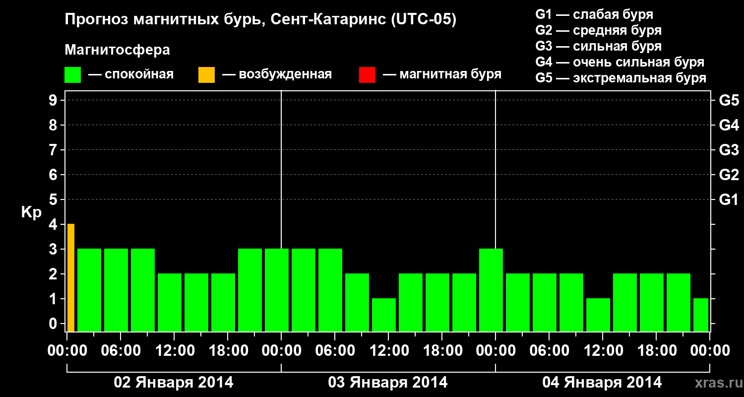 Прогноз геомагнитного индекса Kp