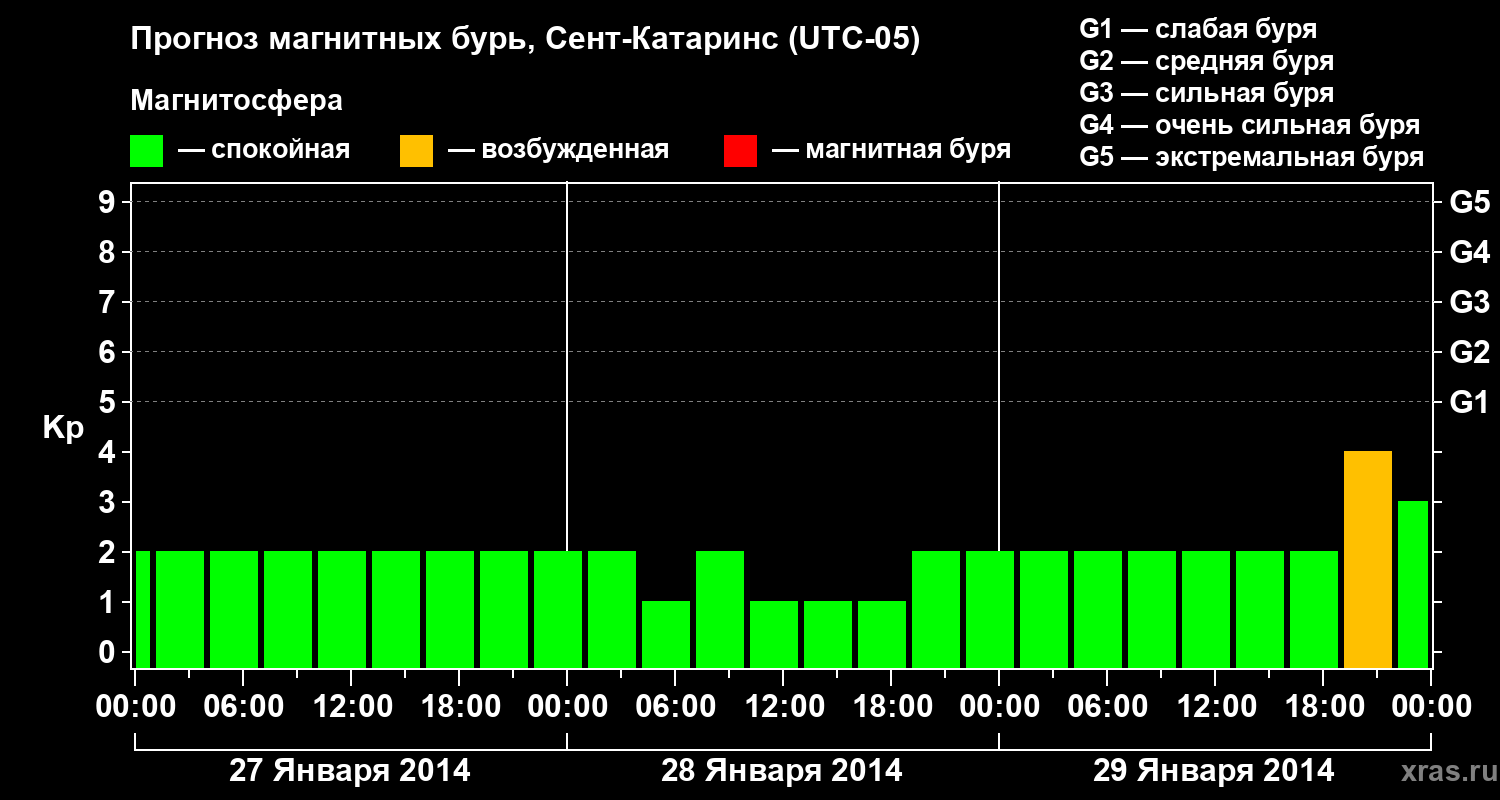 Прогноз геомагнитного индекса Kp