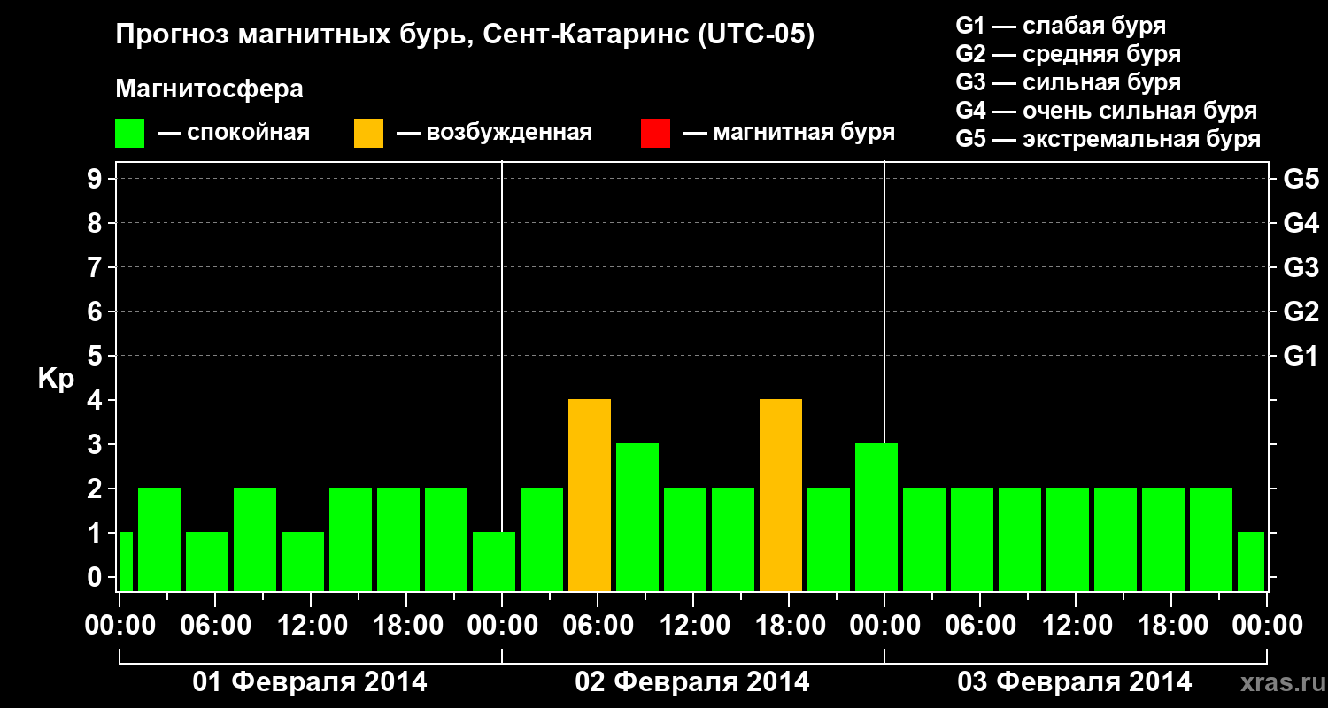 Прогноз геомагнитного индекса Kp