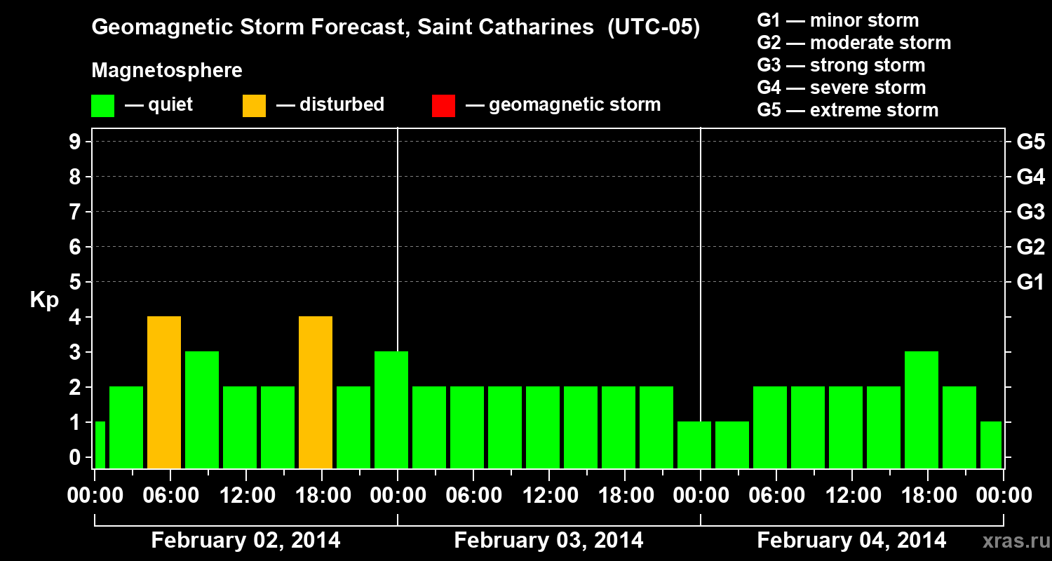 Forecast of the geomagnetic index Kp