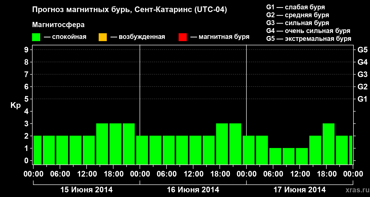 Прогноз геомагнитного индекса Kp
