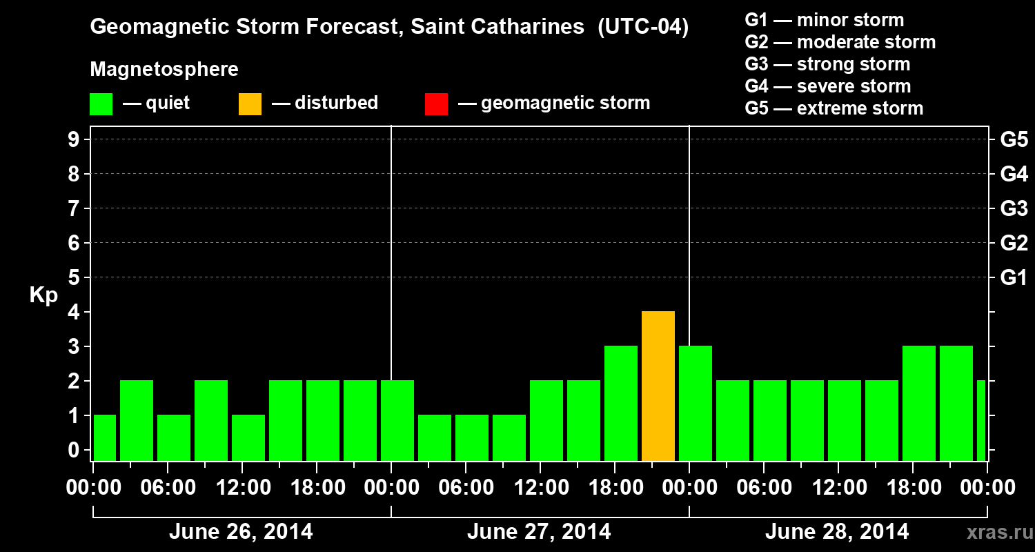 Forecast of the geomagnetic index Kp