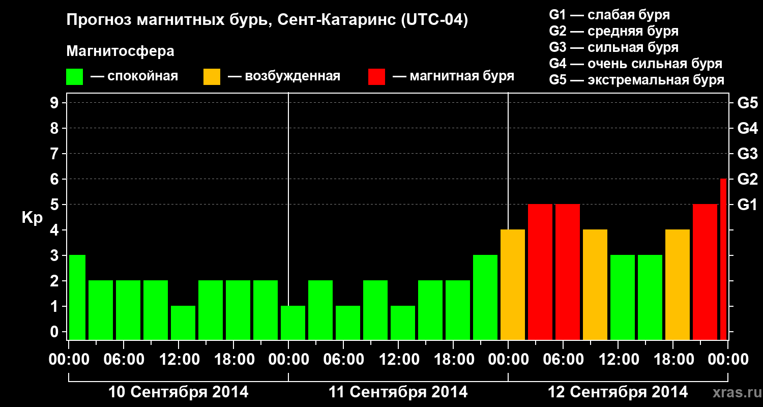 Прогноз геомагнитного индекса Kp