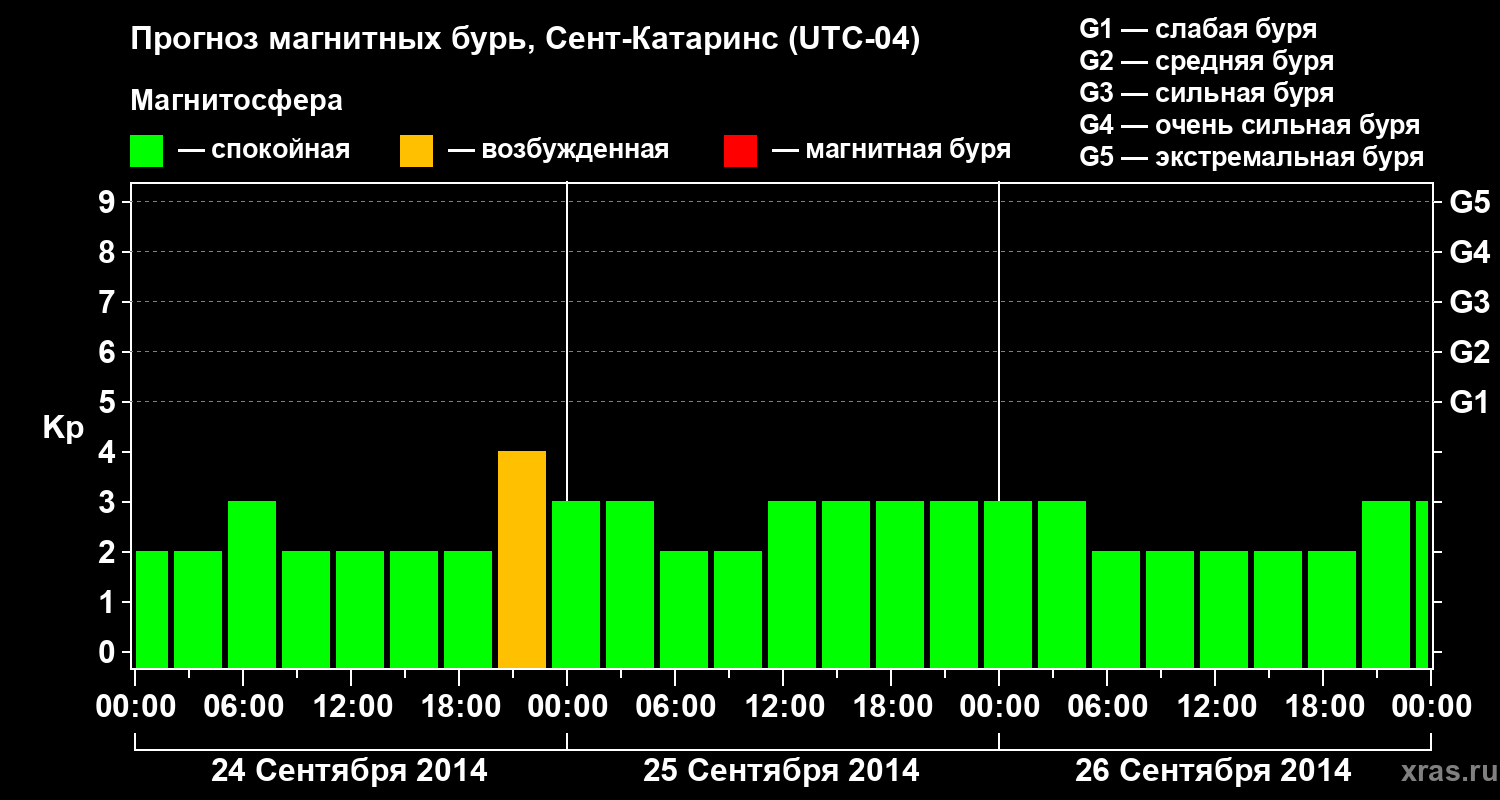 Прогноз геомагнитного индекса Kp