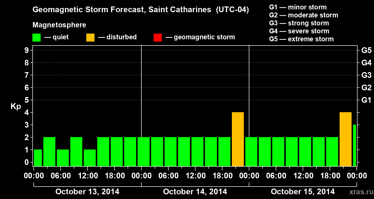 Forecast of the geomagnetic index Kp