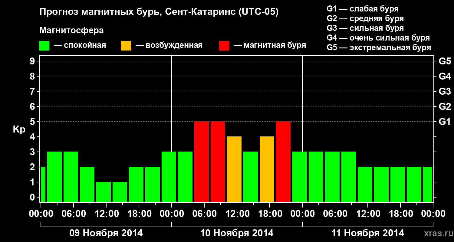 Прогноз геомагнитного индекса Kp
