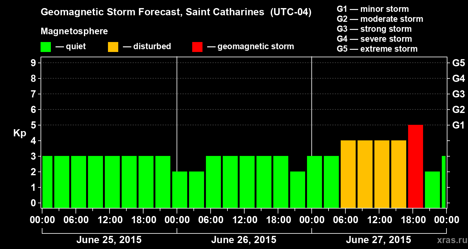 Forecast of the geomagnetic index Kp