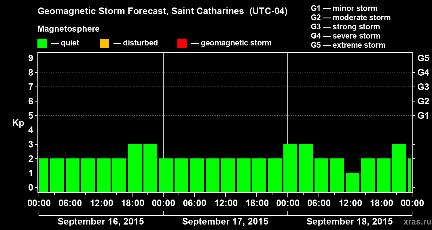 Forecast of the geomagnetic index Kp