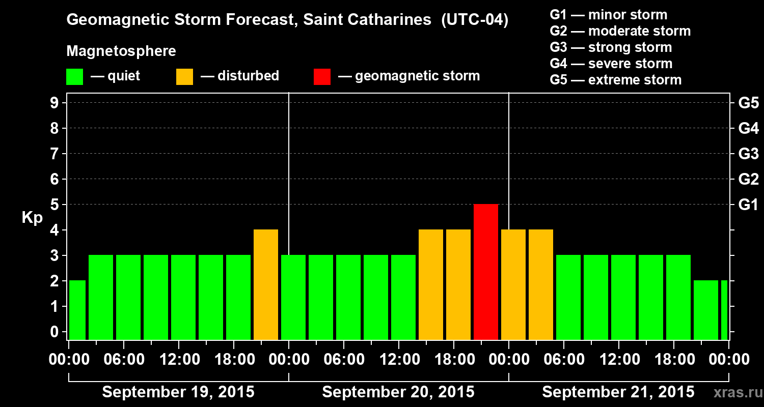 Forecast of the geomagnetic index Kp