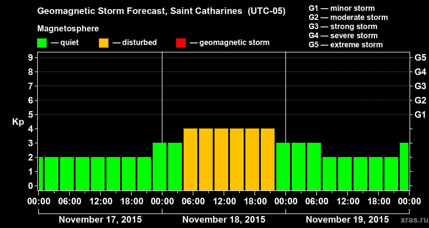 Forecast of the geomagnetic index Kp