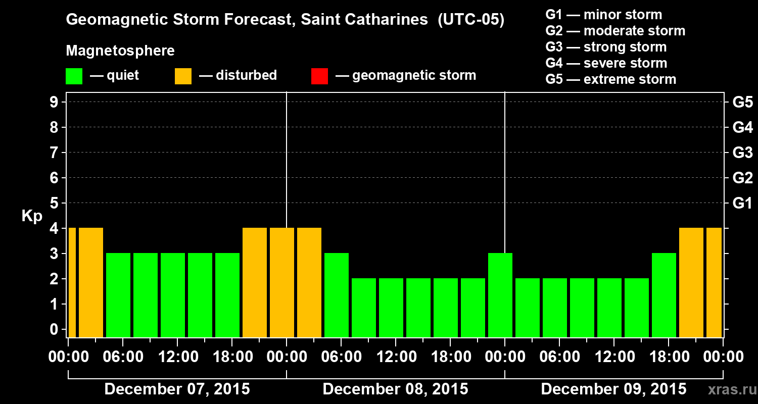Forecast of the geomagnetic index&nbsp;Kp