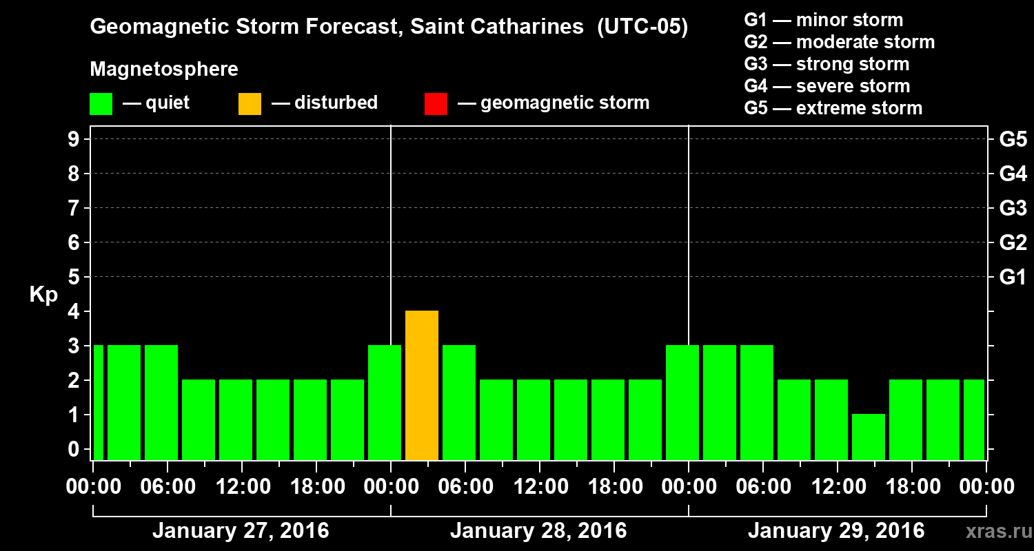 Forecast of the geomagnetic index Kp