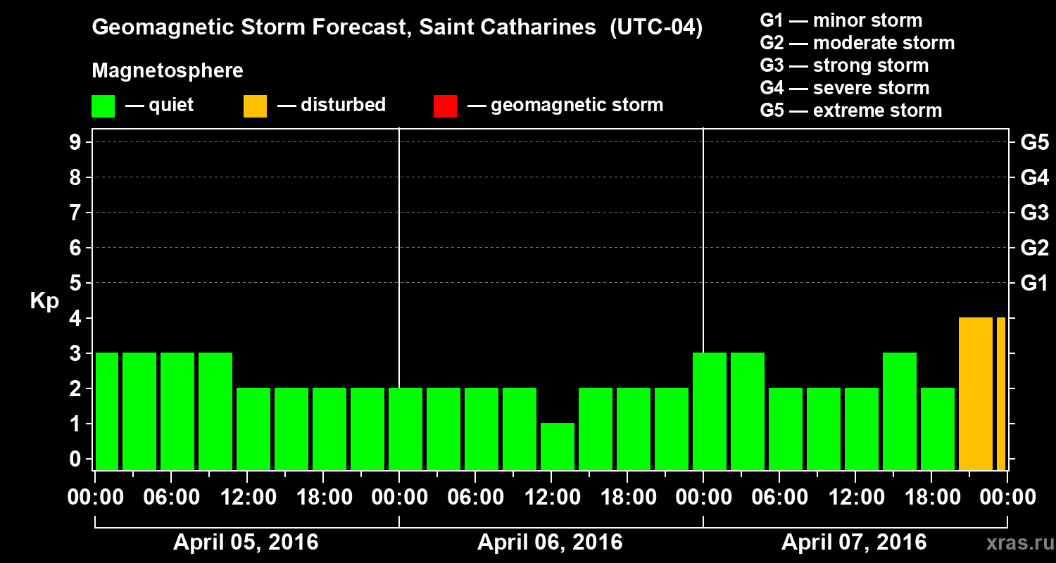 Forecast of the geomagnetic index Kp