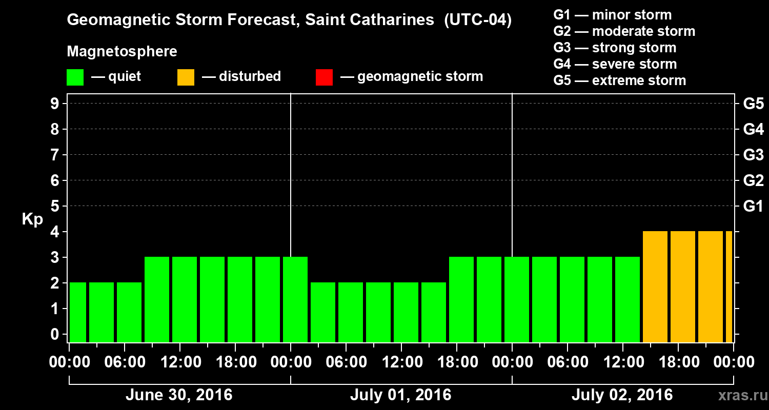 Forecast of the geomagnetic index Kp