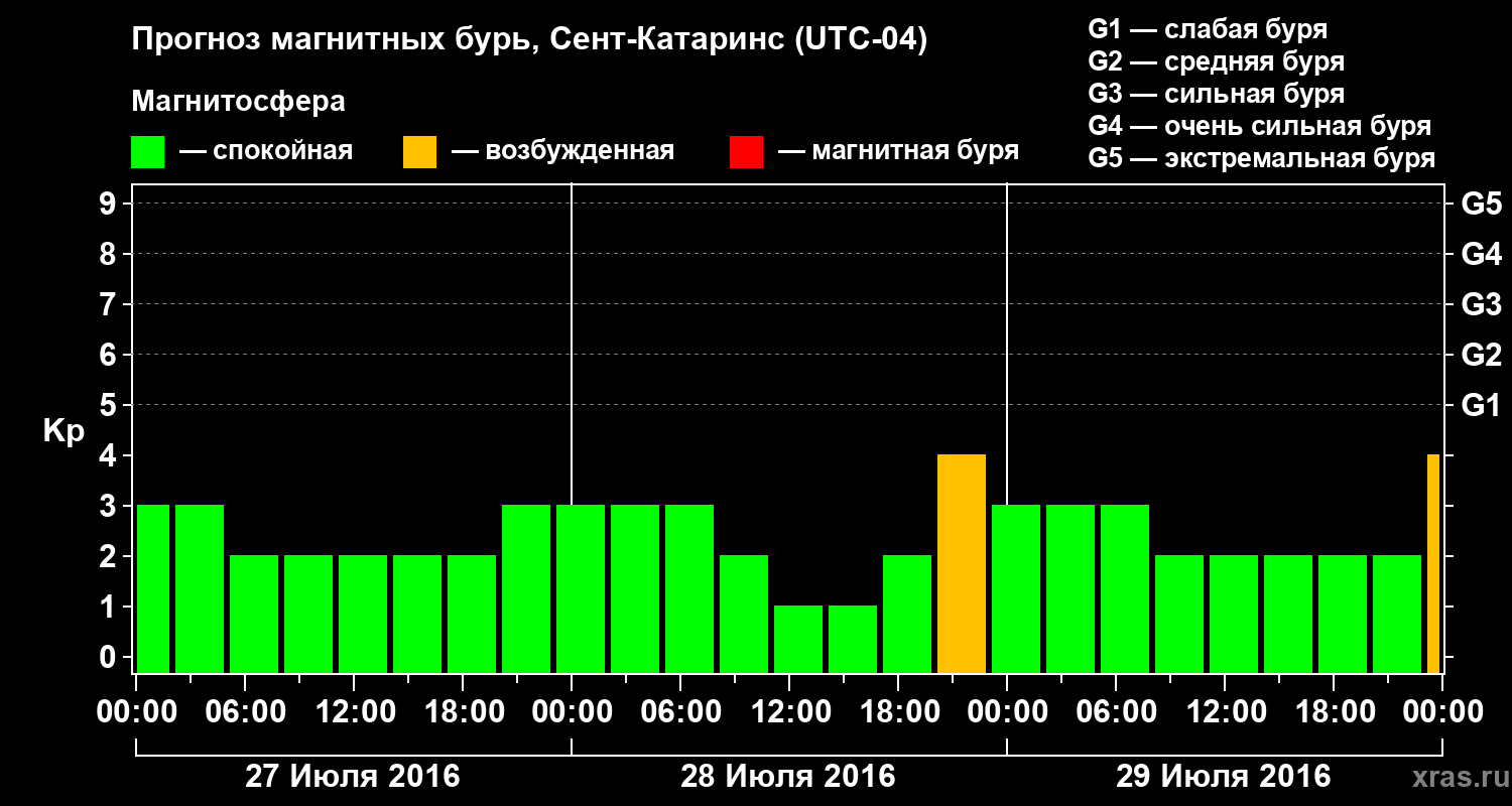 Прогноз геомагнитного индекса Kp