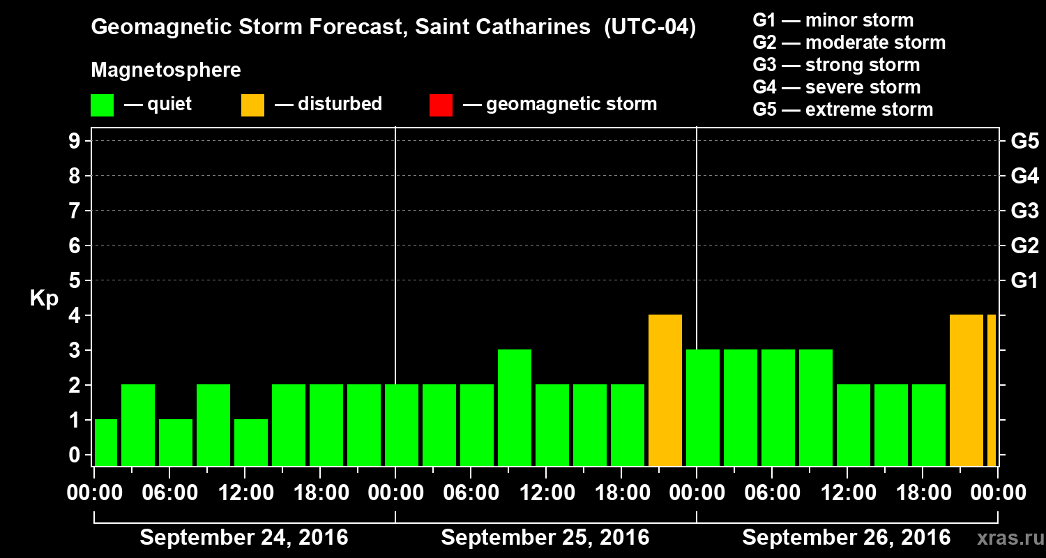 Forecast of the geomagnetic index Kp